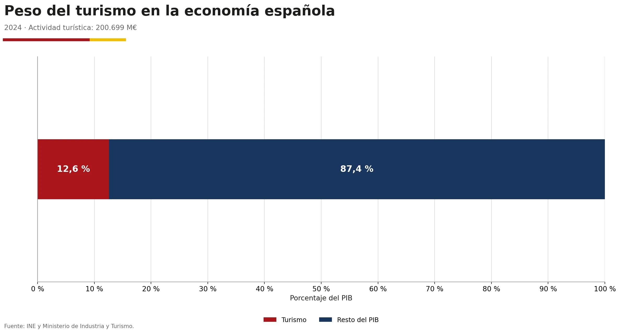 Conjunto de gráficas sobre turistas internacionales, gasto turístico, peso en el PIB y gasto medio por visitante en España.