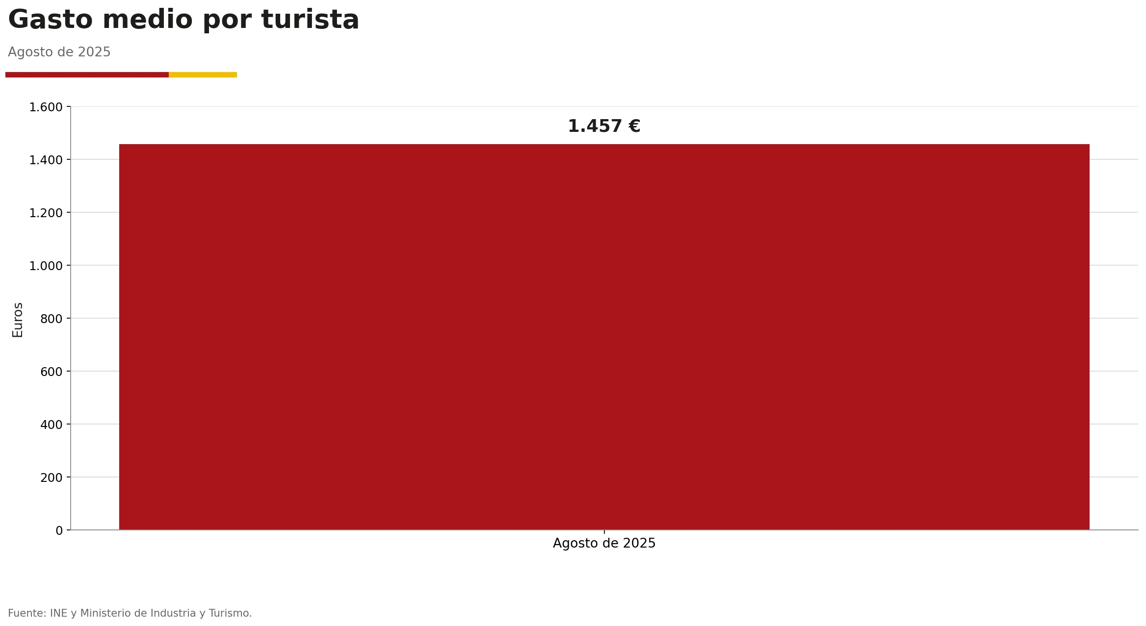 Gráfica del gasto medio por turista internacional en España, situado en 1.457 euros en agosto de 2025.