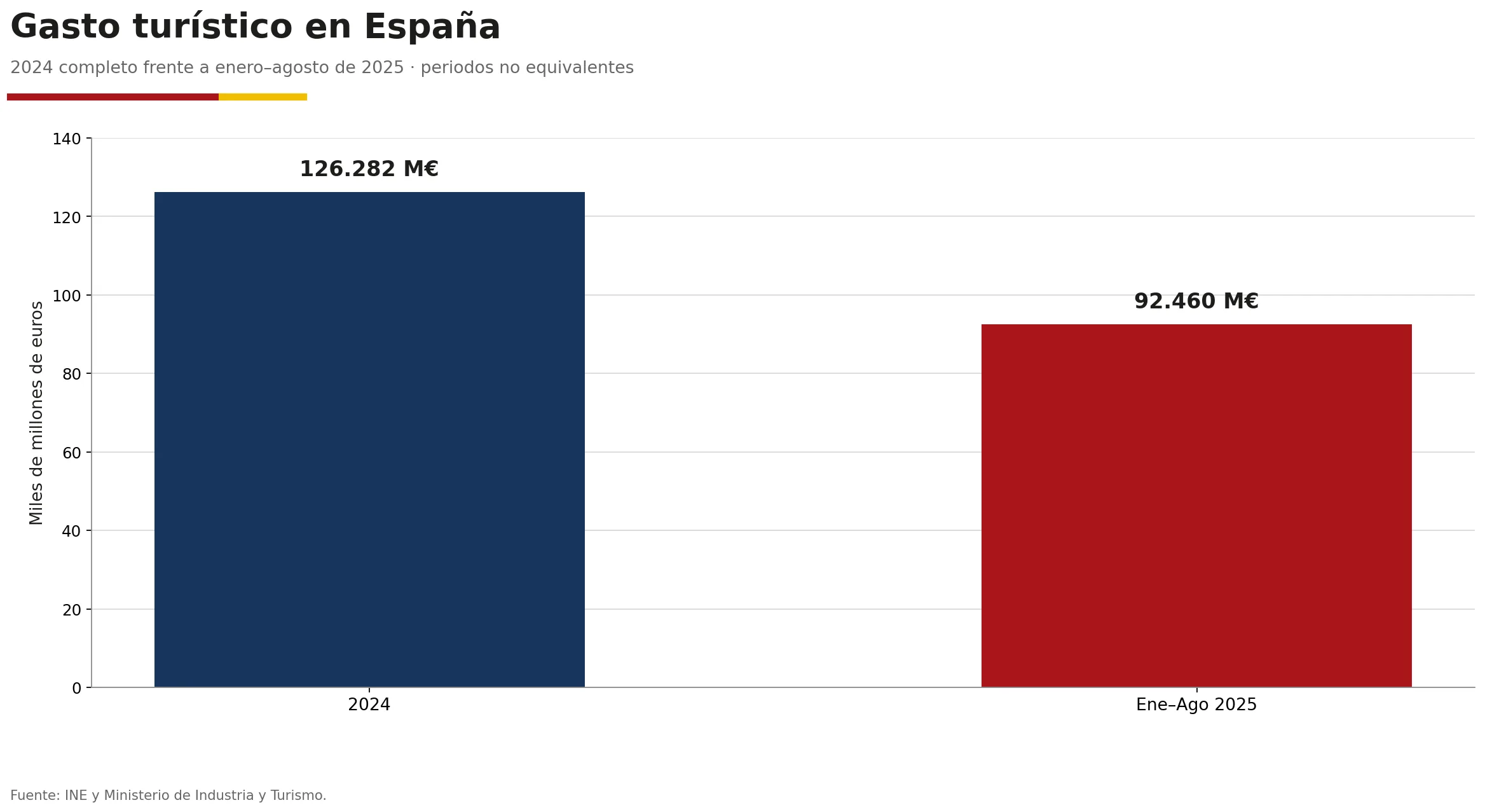 Gráfica del gasto turístico en España: 126.282 millones de euros en 2024 y 92.460 millones entre enero y agosto de 2025.