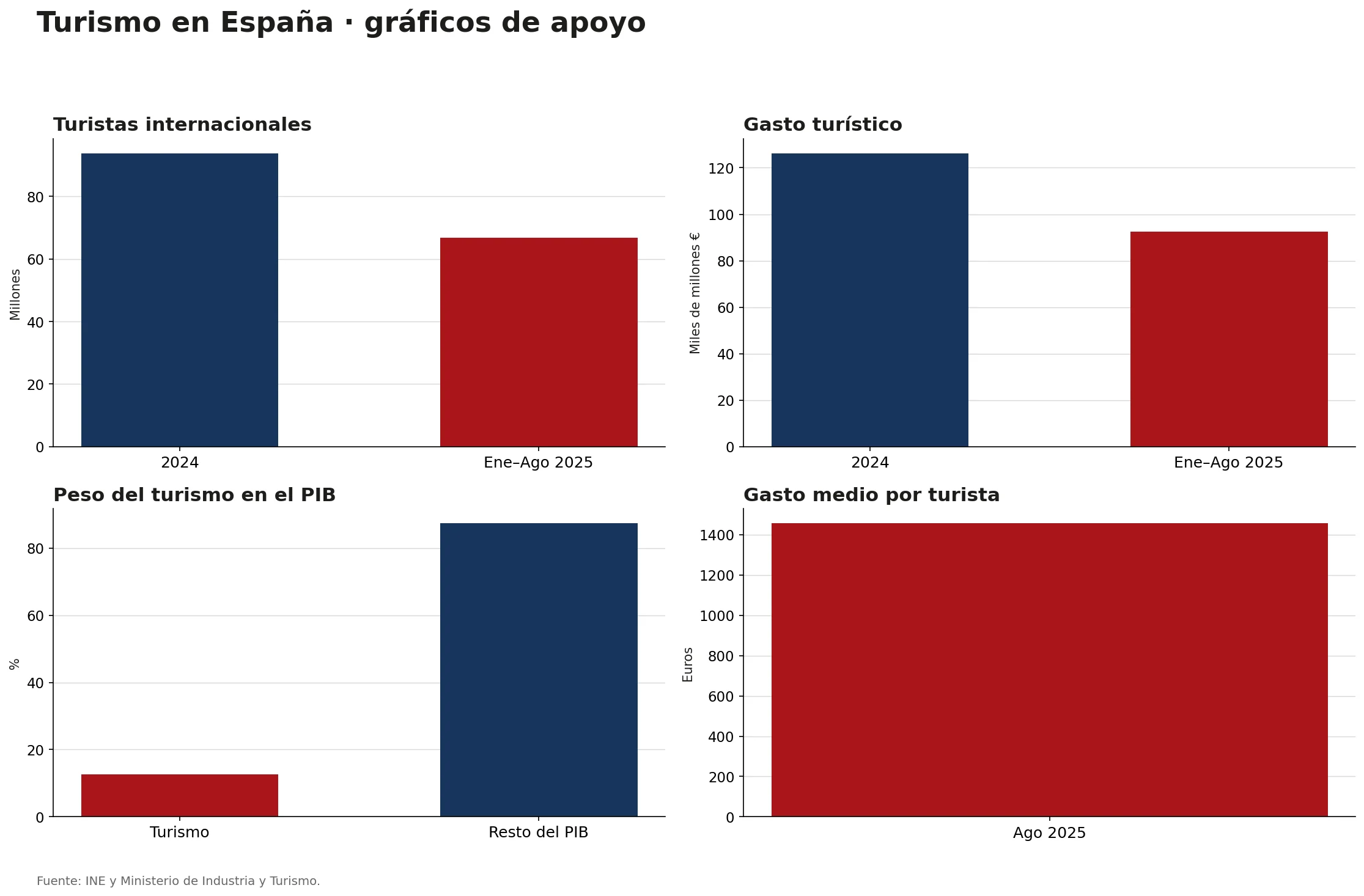 Gráfica del peso del turismo en España, con 200.699 millones de euros de actividad y un 12,6 % del PIB en 2024.