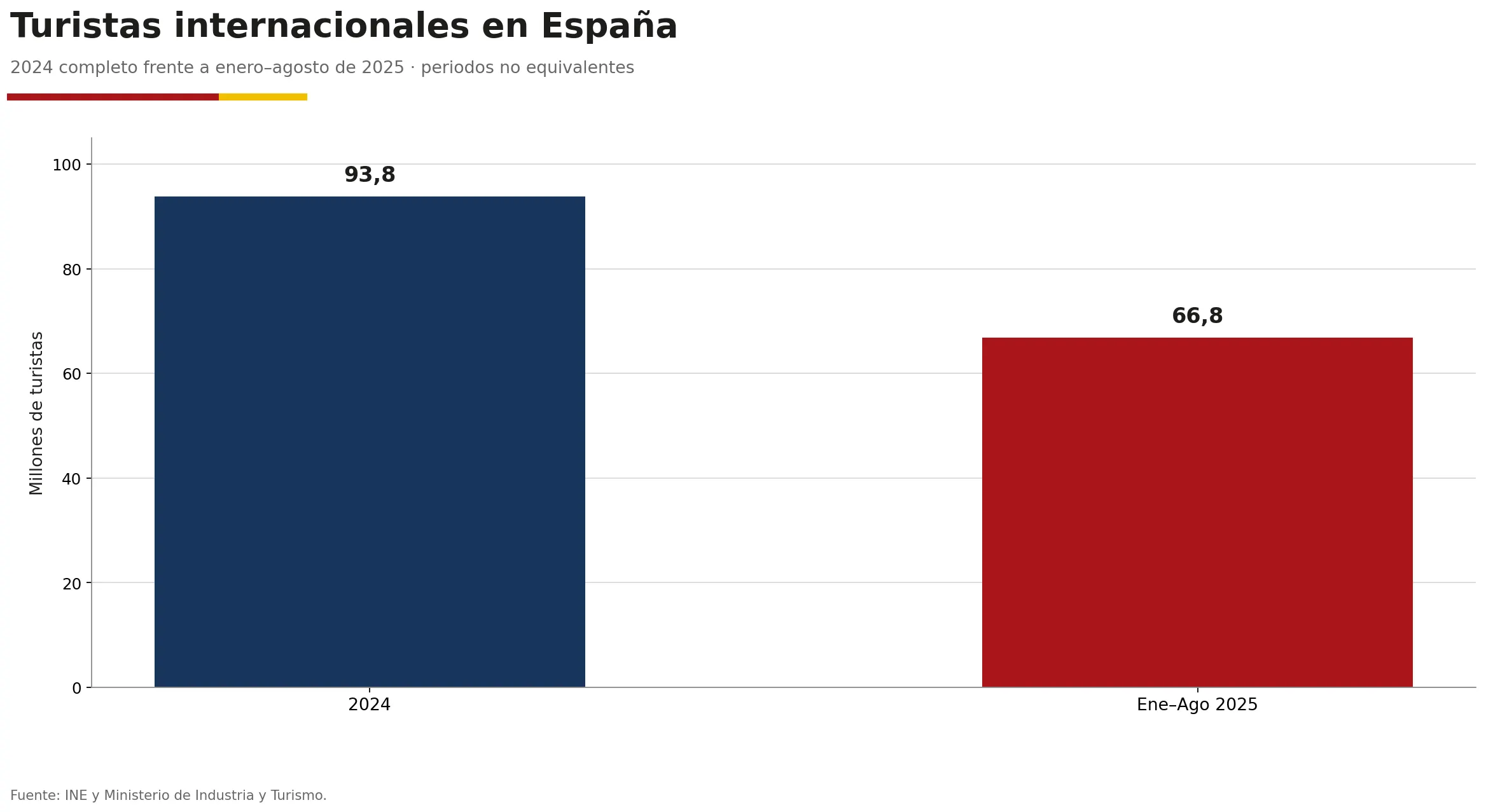 Gráfica de turistas internacionales en España: 93,8 millones en 2024 y 66,8 millones entre enero y agosto de 2025.